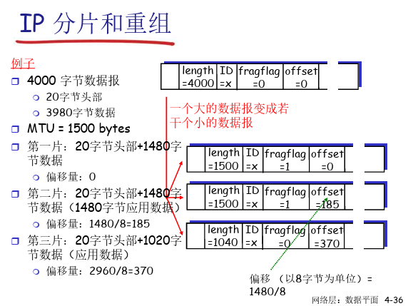 例：IP分片和重组