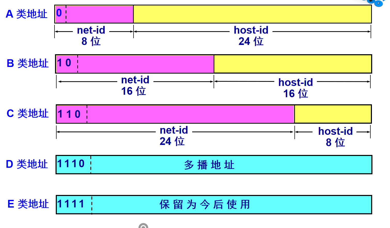 各类IP地址