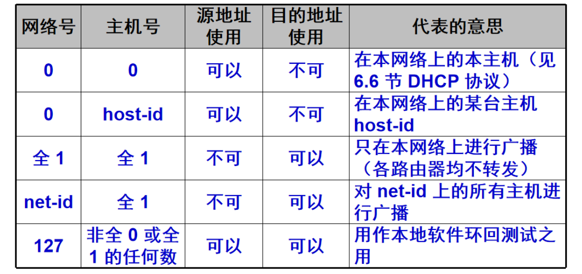 特殊的IP地址