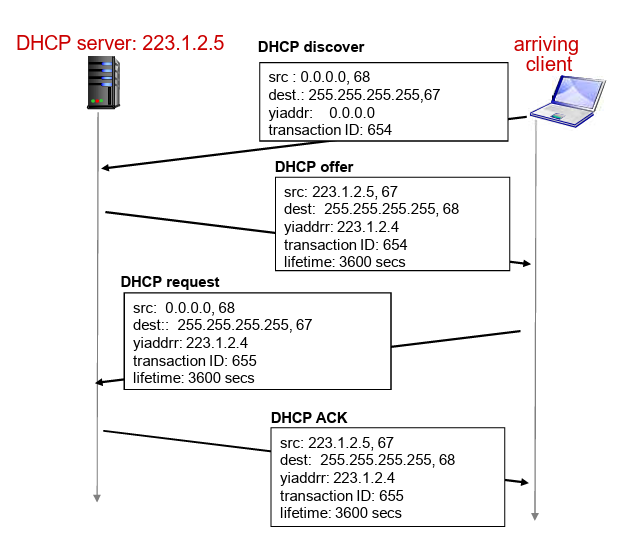 DHCP