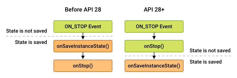 onSaveInstanceState() 与 onStop()