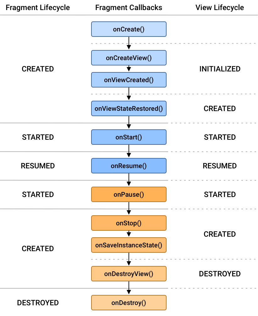 Fragment Lifecycle