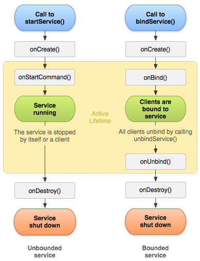 Service Lifecycle