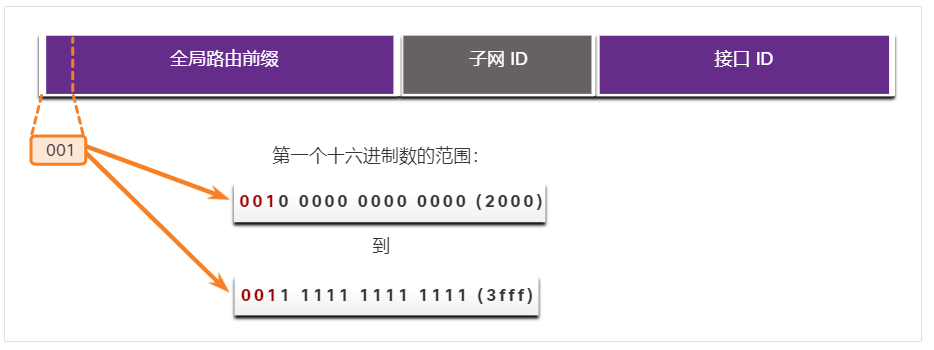 该图显示了 GUA 的三个部分：首先是全局路由前缀，然后是子网 ID，最后是接口 ID。全局路由前缀的前三位是 001。第一个十六进制数的范围显示为0010 0000 0000 0000(2000)到0011 1111 1111 1111 (3fff)