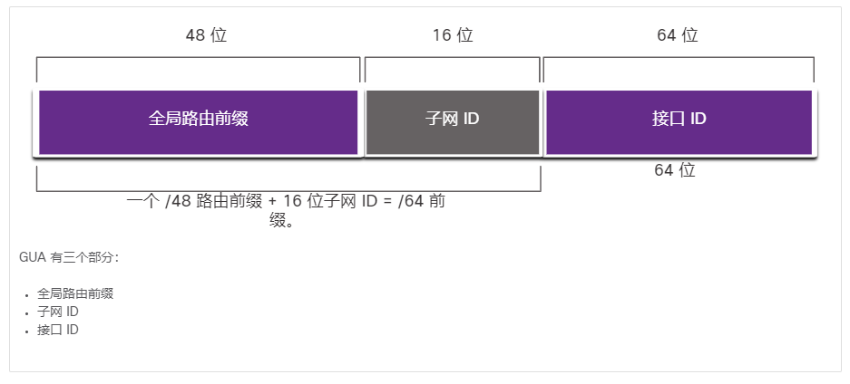 该图显示了 GUA 的三个部分：首先是带有48位长度的全局路由前缀，然后是16位长度的子网 ID，最后是64位长度的接口 ID。图下的文字写明：一个/ 48路由前缀 + 16 位子网 ID = /64前缀