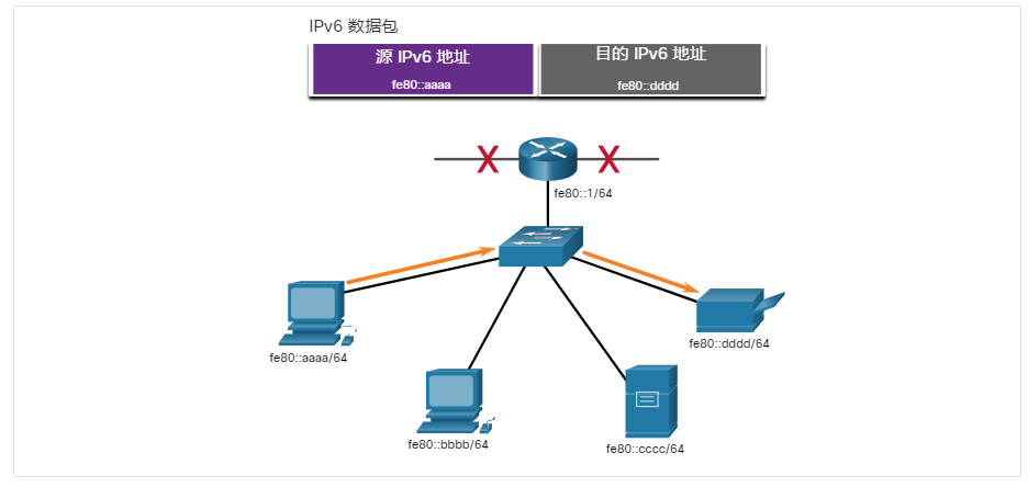 IPv6 链路本地通信