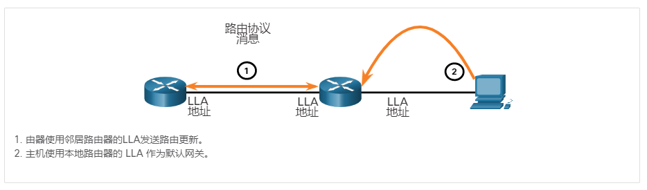 IPv6 链路本地通信