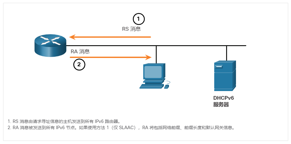 ICMPv6 RS 和 RA 消息