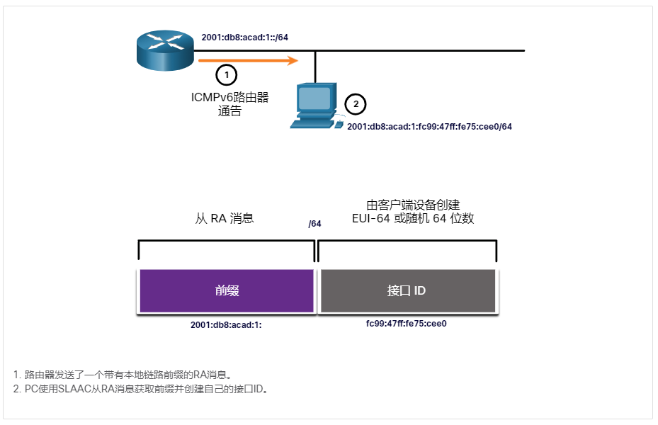 ICMPv6 RS 和 RA 消息