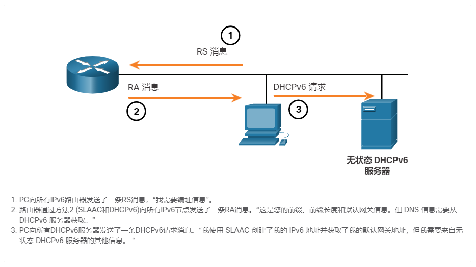 ICMPv6 RS 和 RA 消息