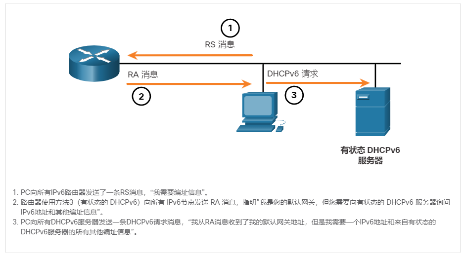 ICMPv6 RS 和 RA 消息