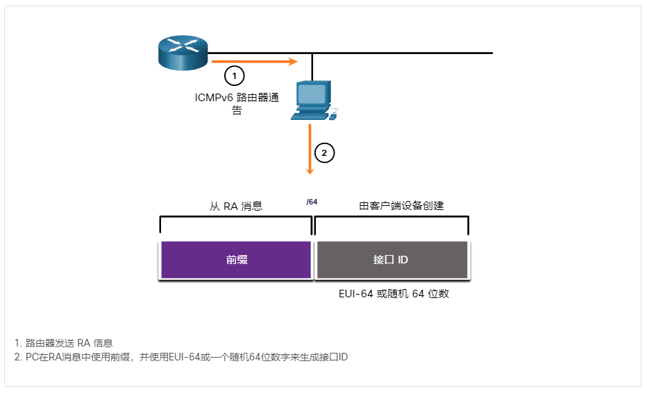 ICMPv6 RS 和 RA 消息