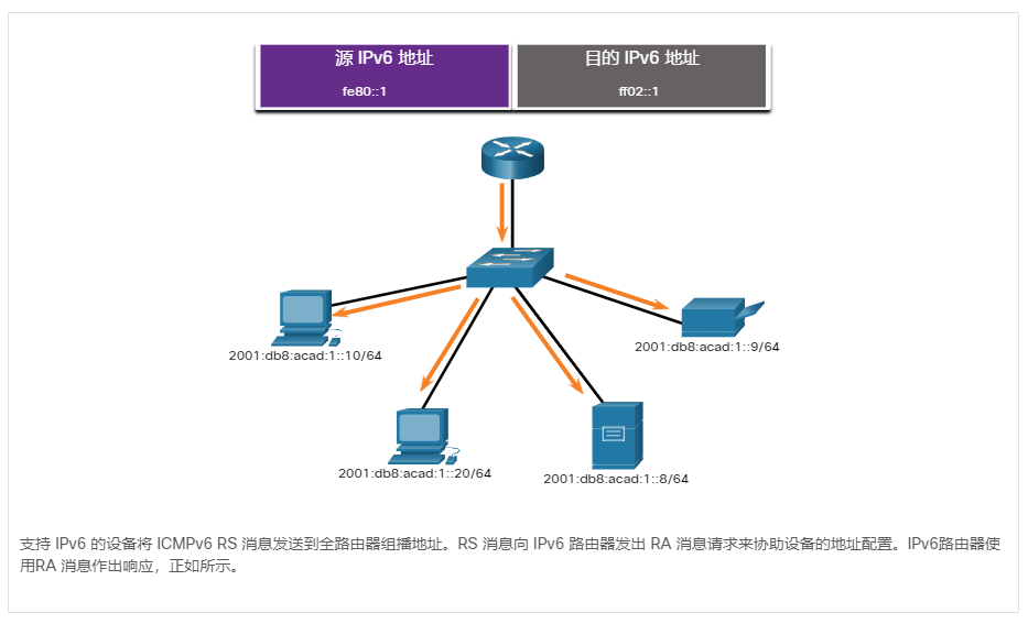 IPv6 全节点组播：RA消息