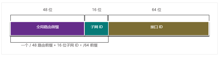 带有 16 位子网 ID 的 GUA