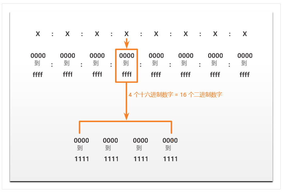 16位数据段或十六进制数