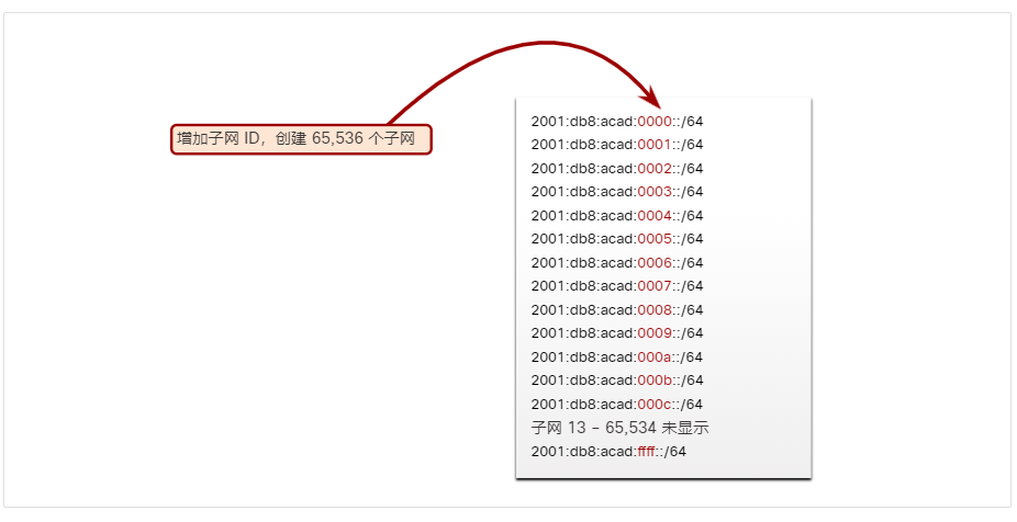 使用16位子网 ID 划分子网