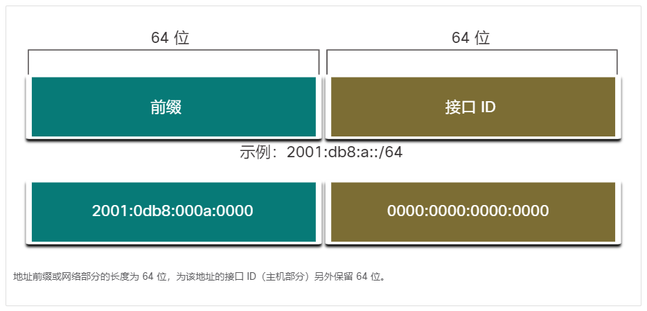 IPv6 前缀长度