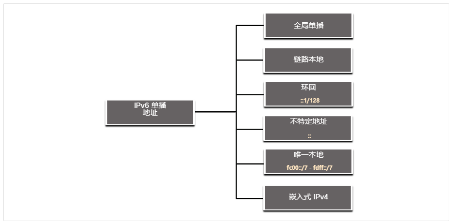 IPv6 单播地址