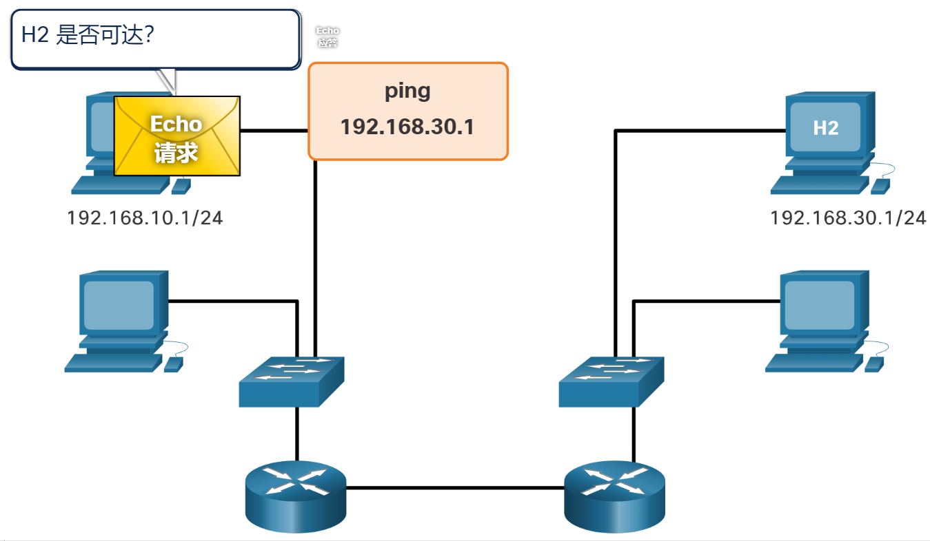 H1 向 H2 发送 Echo 请求，询问 H2 是否可达