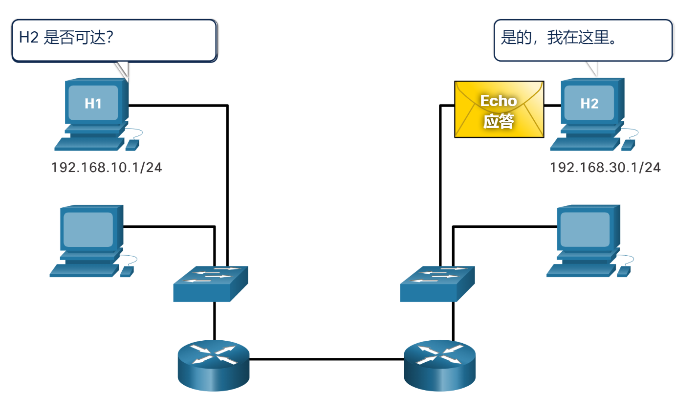 H2 接收到 H1 发送的 Echo 请求，并发送 Echo 应答消息