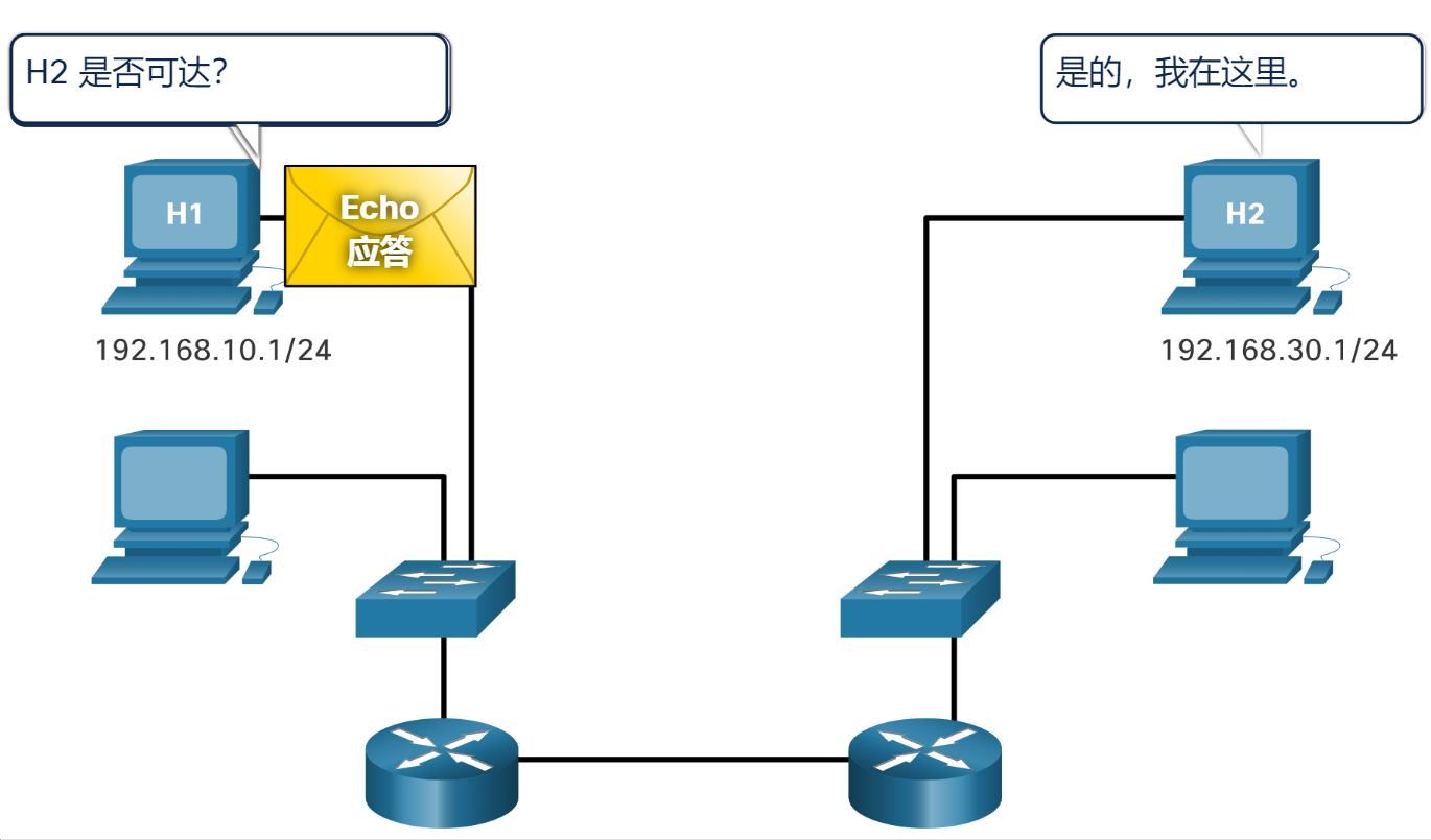 H1 收到 H2 的 Echo 应答