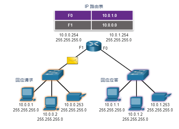 交换机检查 IPv4 数据包，转发远程请求数据包