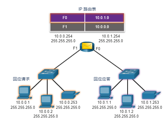 远程路由器检查 IPv4 数据包，转发远程请求数据包