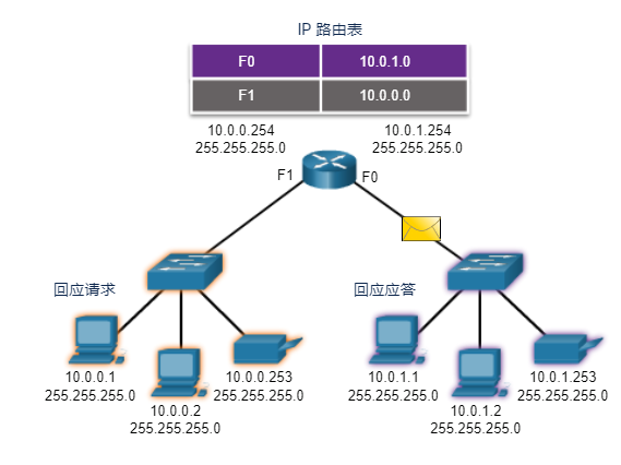 远程交换机检查 IPv4 数据包，转发远程请求数据包