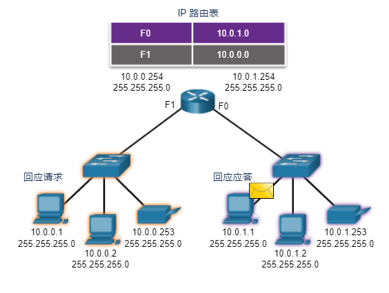 远程主机接收 ping 请求，并做出应答