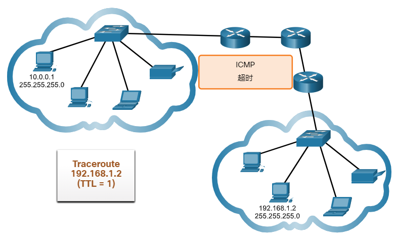 远程路由器检查 traceroute 数据包，但 ICMP 处理超时