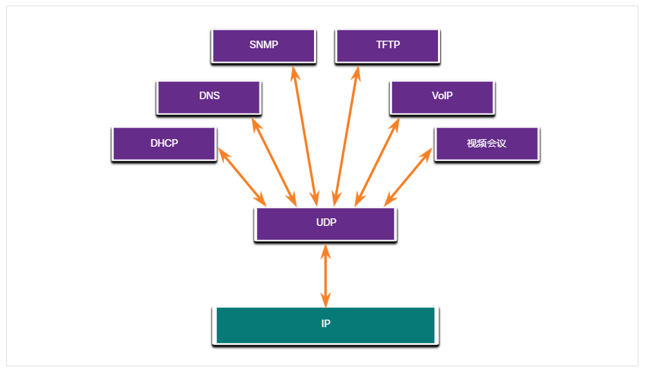 需要 UDP 的应用程序。显示了指向两个方向的箭头，从DHCP、DNS、SNMP、TFTP、VoIP和IPTV指向UDP，然后从UDP指向IP