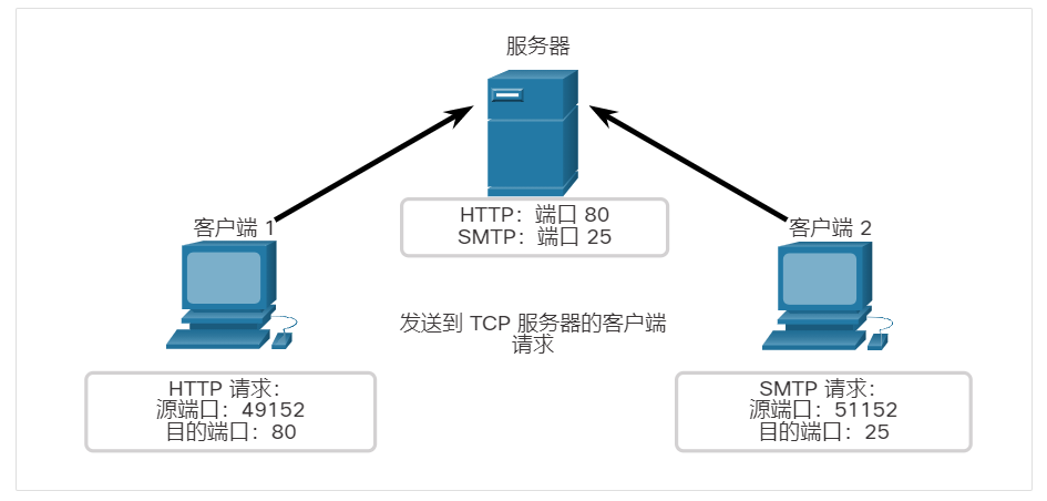 客户端 1 正在请求 Web 服务，客户端 2 正在使用公认端口（即 Web 服务 = 端口 80，电子邮件服务 = 端口 25）请求电子邮件服务。