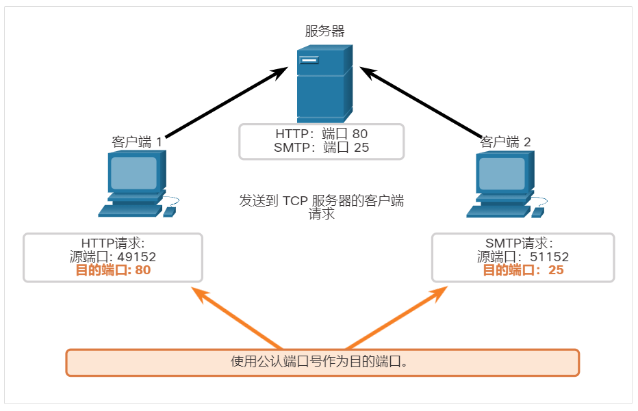 请求动态生成源端口号。在这种情况下，客户端 1 使用源端口 49152，客户端 2 使用源端口 51152。