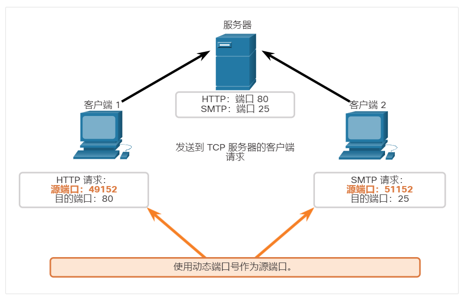 当服务器响应客户端请求时，它会反转发起请求的目的端口和源端口。