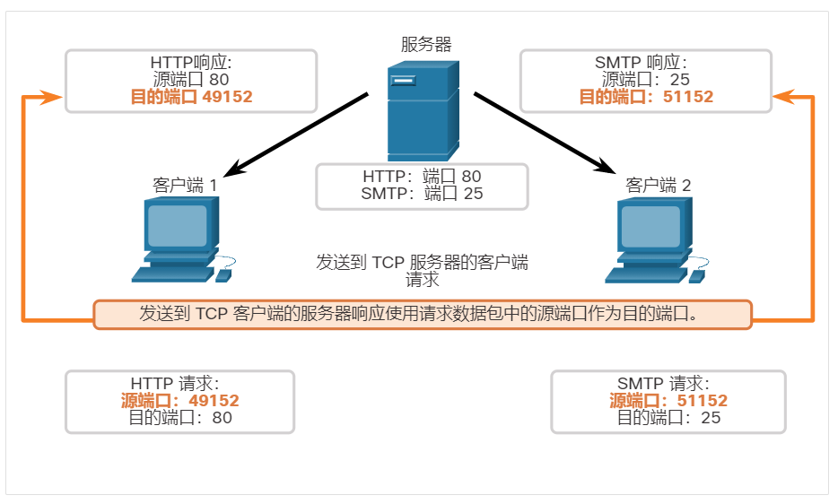 注意，服务器对web请求的响应现在具有目的端口49152，而电子邮件的响应现在具有目的端口51152。