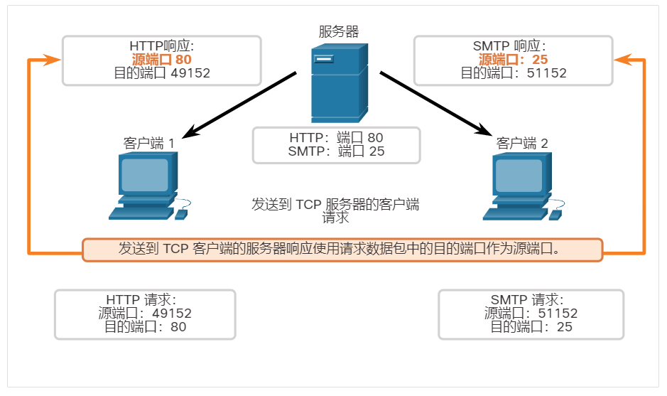 服务器响应中的源端口是发起请求中的原始目的端口。