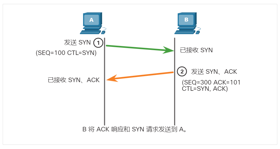 ACK 和 SYN