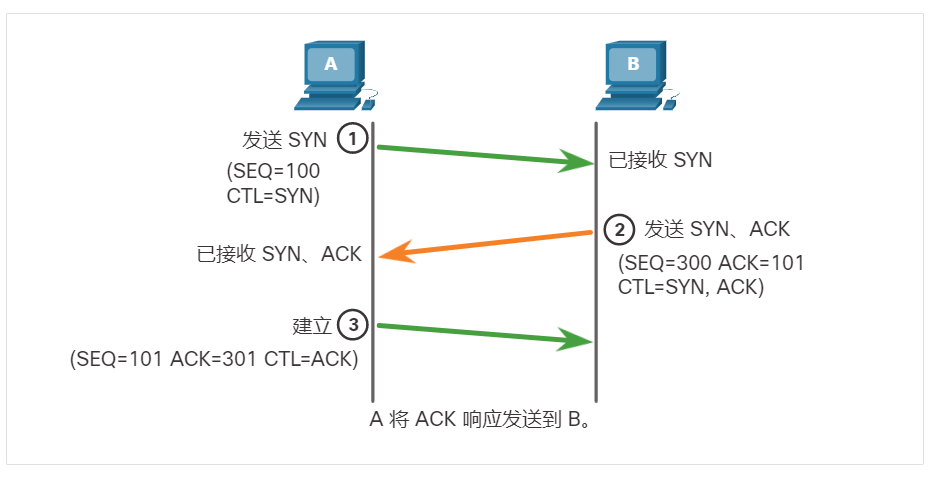 ACK