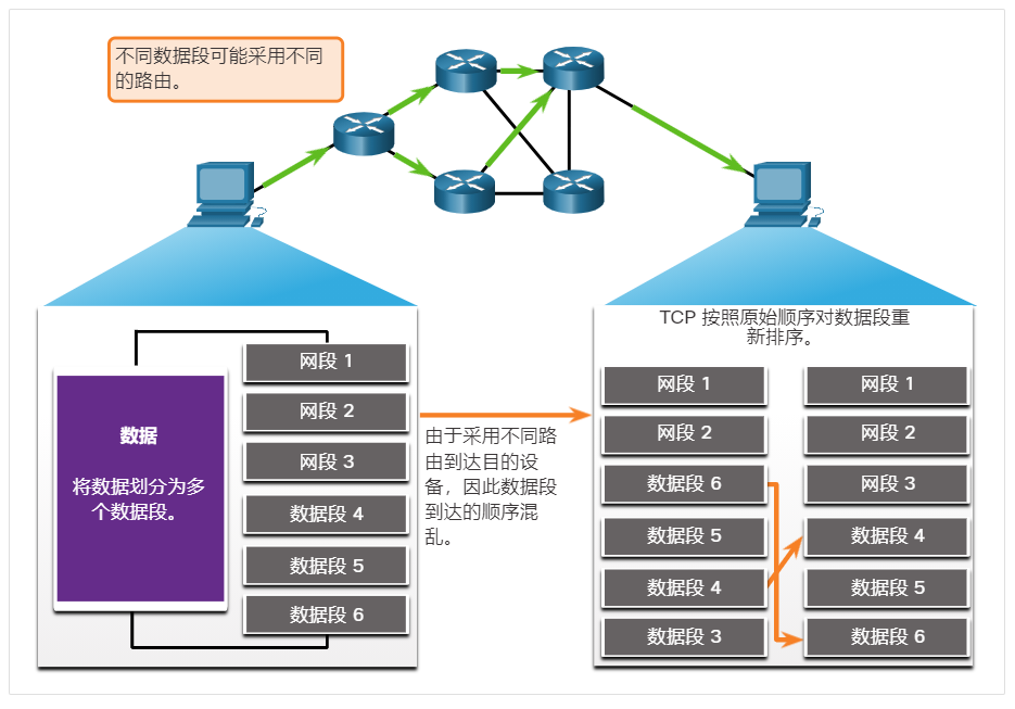 在目的设备上对 TCP 数据段进行重新排序