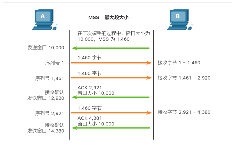 TCP 窗口大小和确认的示例