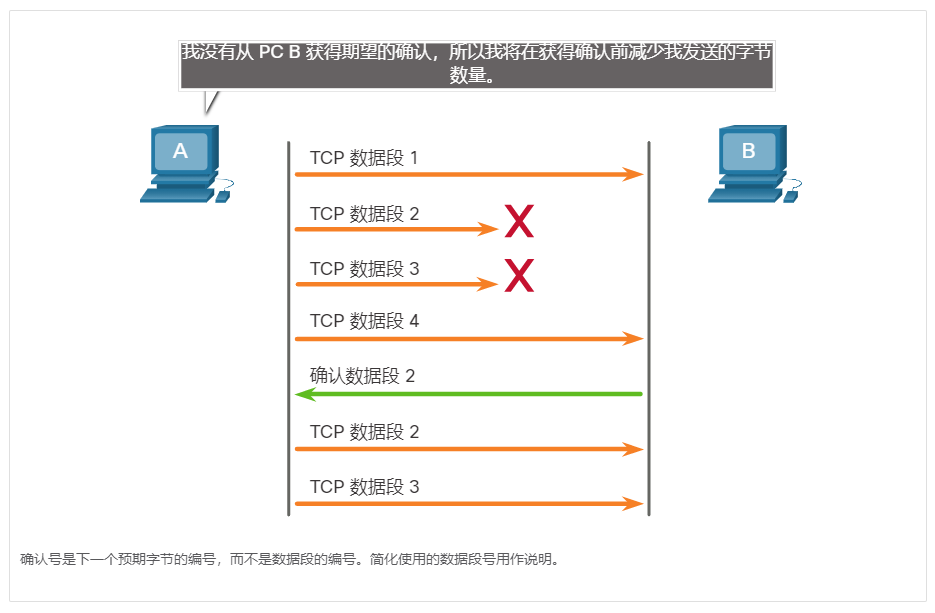 TCP 拥塞控制