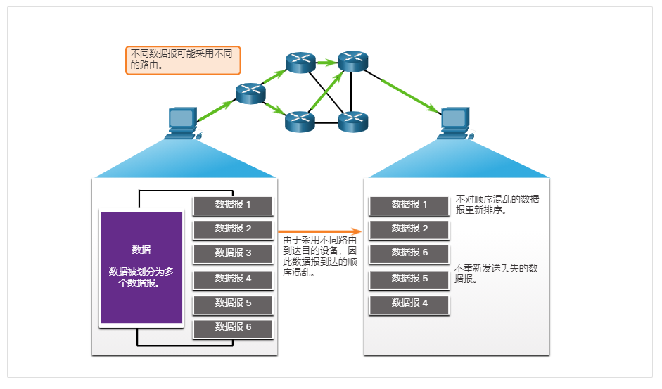 UDP：无连接和不可靠