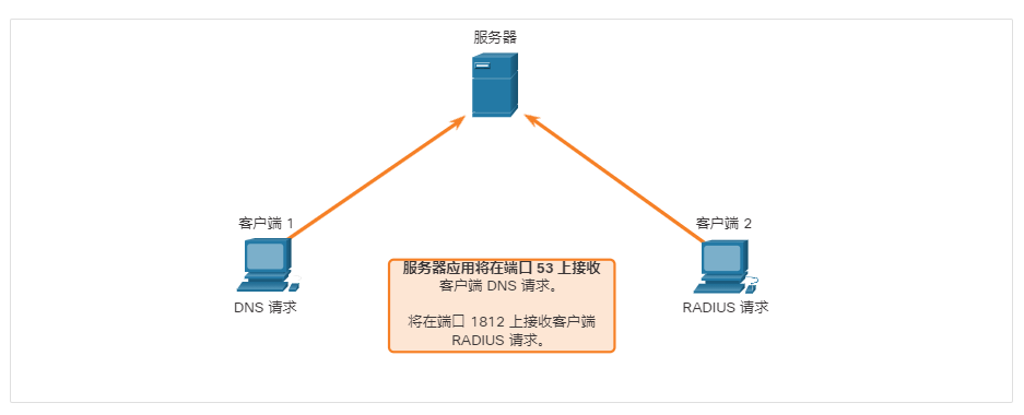 UDP 服务器侦听请求