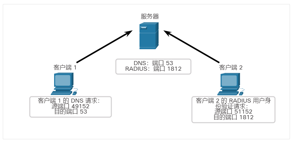 客户端1使用公认端口53发送DNS请求，而客户端2使用注册端口1812请求RADIUS身份验证服务