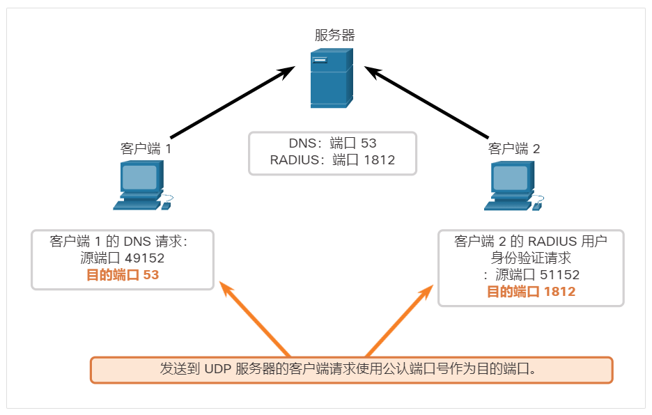 客户端的请求会动态生成源端口号。在这种情况下，客户端 1 使用源端口 49152，客户端 2 使用源端口 51152