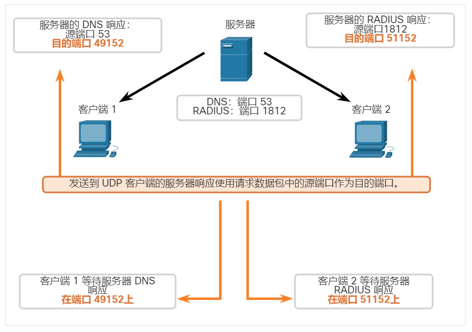 在服务器中，对DNS请求的响应目的端口现在是49152，而RADIUS身份验证的响应目的端口现在是51152