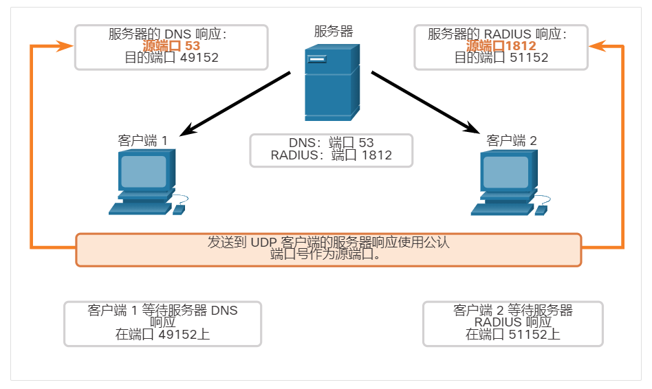 服务器响应中的源端口是发起请求中的原始目的端口