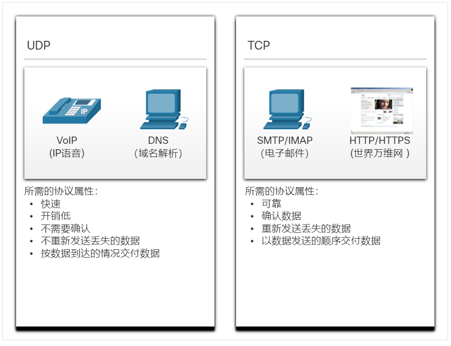 UDP和TCP之间的差异