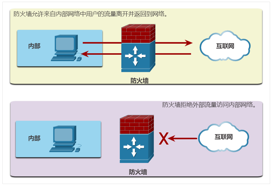 防火墙操作