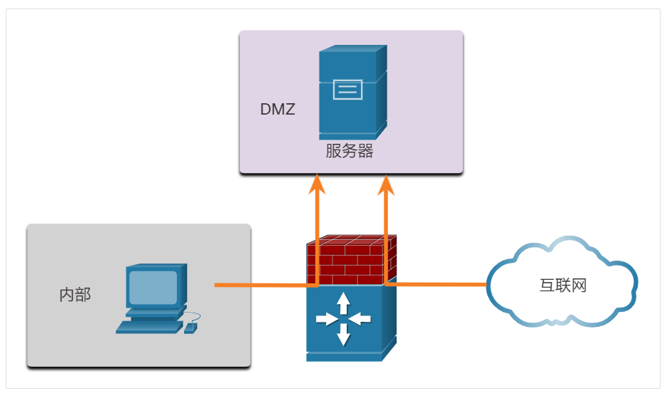 带有DMZ的防火墙拓扑